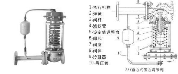 自力式調節閥 自力式調節閥