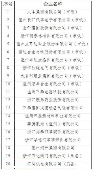 溫州:2017-2018年度龍頭骨干型工業(yè)企業(yè)培育名單出爐 溫州:2017-2018年度龍頭骨干型工業(yè)企業(yè)培育名單出爐